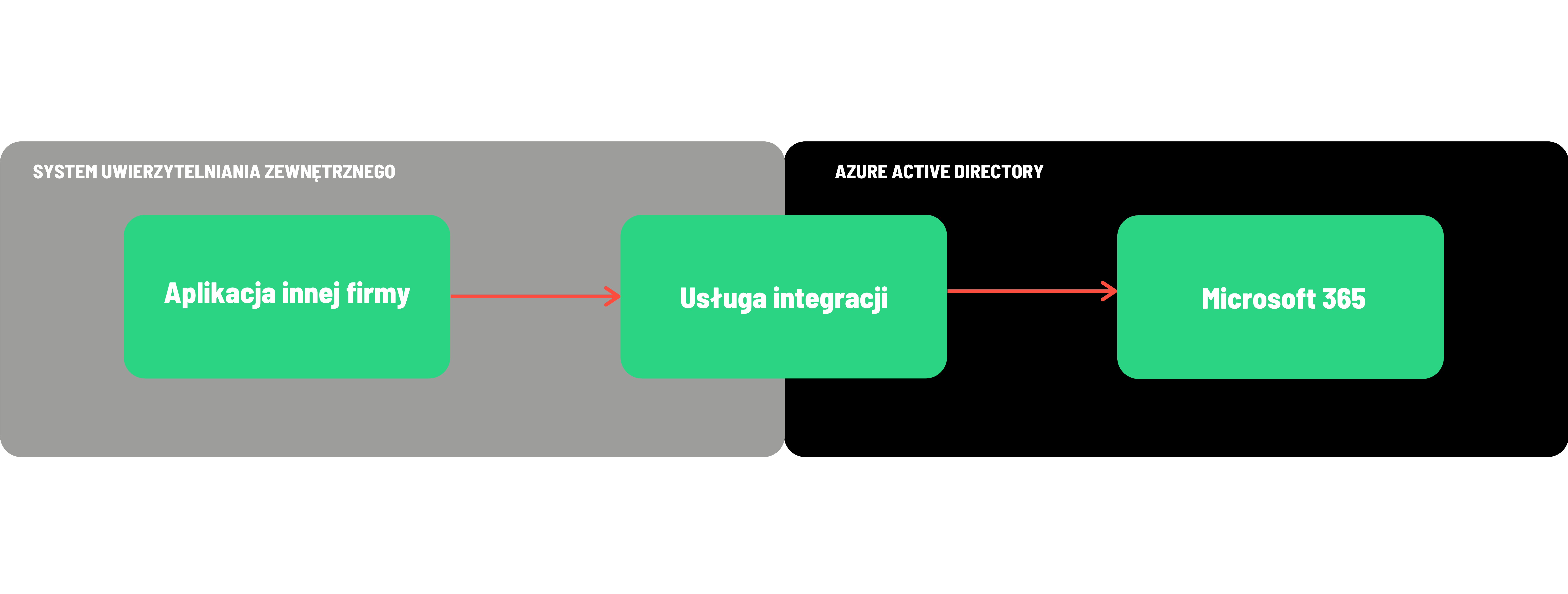 Azure-Active-Directory